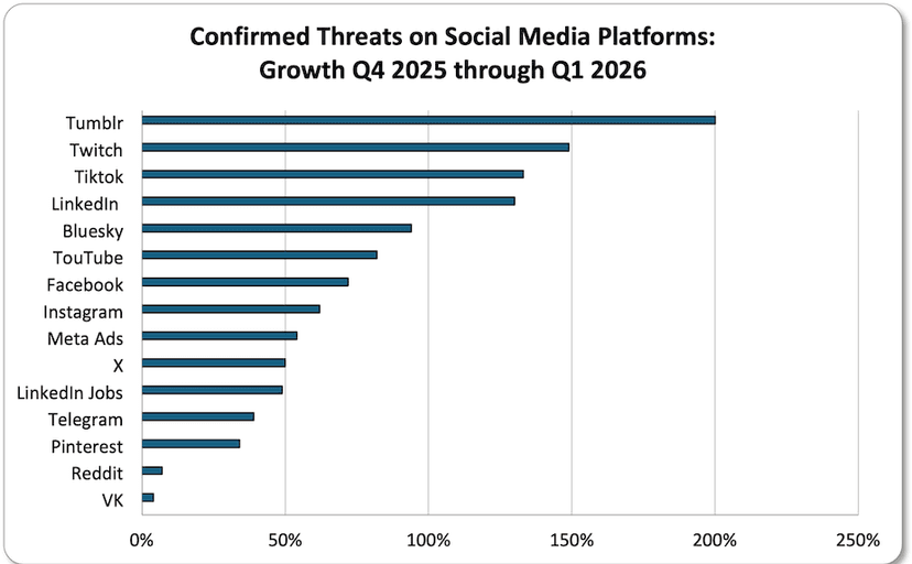 APWG Q1 2026 Report: Phishing and Scams Rising on All Social Media