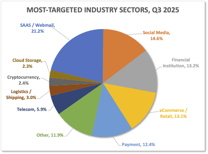 Q3 Report: Phishing and Electronic Scams Rising in Different Vectors