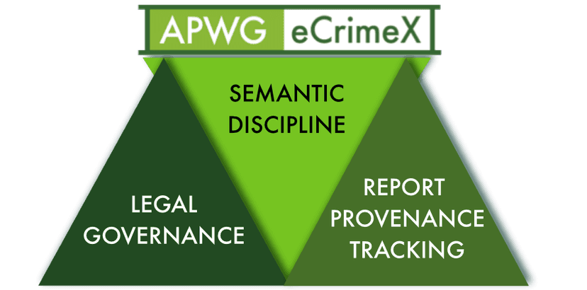 APWG eCrime eXchange